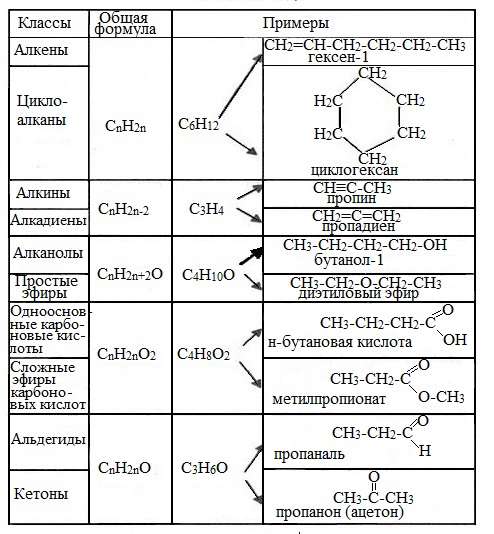 Cnh2n 2 класс соединений. Изомерия в органической химии таблица. Изомерия органических соединений схема. Органические соединения таблица химия 10 класс. Формулы всех классов соединений в органической химии.