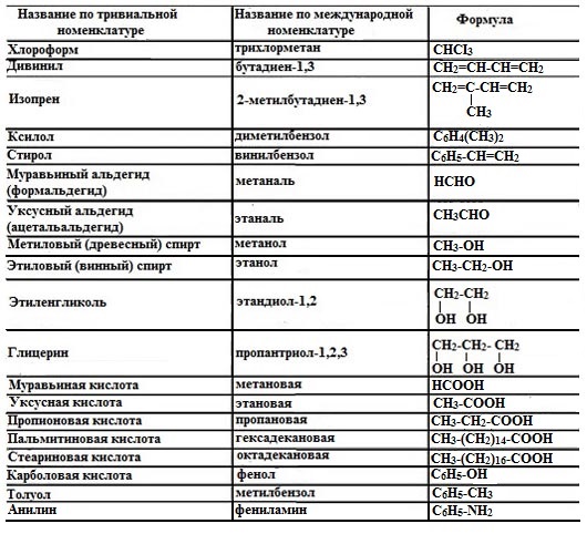 Тривиальные названия веществ для егэ по химии. Тривиальные названия органических соединений. Номенклатура органических соединений тривиальные названия. Тривиальные химические названия. Тривиальные названия орг химия.