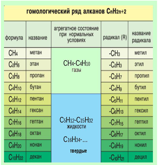 Cnh2n 2 класс соединений. Гомологический ряд углеводородов таблица. Углеводороды с6-с8. Гомологический ряд алканов с1-с10. Cnh2n-2 Гомологический ряд.