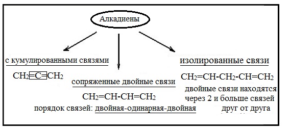 Ряд алкадиенов. Тип связи алкадиенов. Кумулированные сопряженные изолированные алкадиены. Алкадиены Тип связи. Алкадиены Тип ковалентной связи.