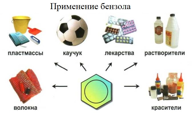 Продукты бензола. Бензол область применения в промышленности. Применение бензола. Бензол в производстве пластмасс. Сферы применения бензола.