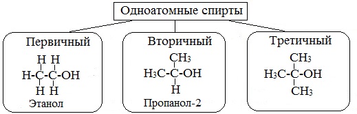 Схема применения спиртов