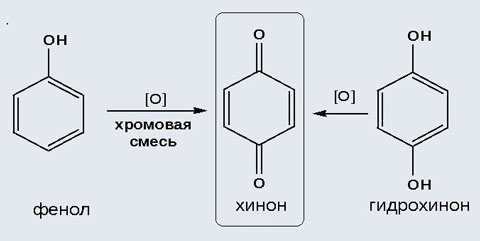 Взаимодействие фенола с бромной водой реакция. Окисление фенола хромовой смесью. Гидрохинон с хлоридом железа 3 цвет. Хинон гидрохинон. Окисление фенола кислородом.