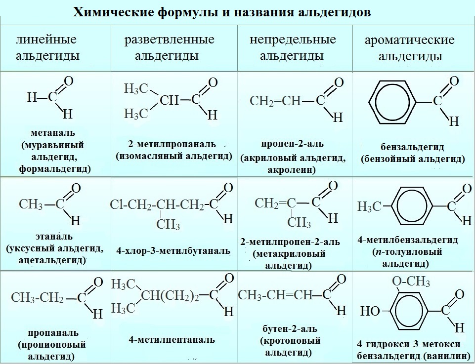 Муравьиная кислота уксусная кислота бензойная кислота. Номенклатура альдегидов таблица. Номенклатура альдегидов с двойной связью. Классификация альдегидов химия 10 класс. Альдегиды по номенклатуре ИЮПАК.