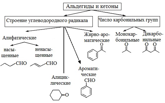 Реферат: Альдегиды и кетоны