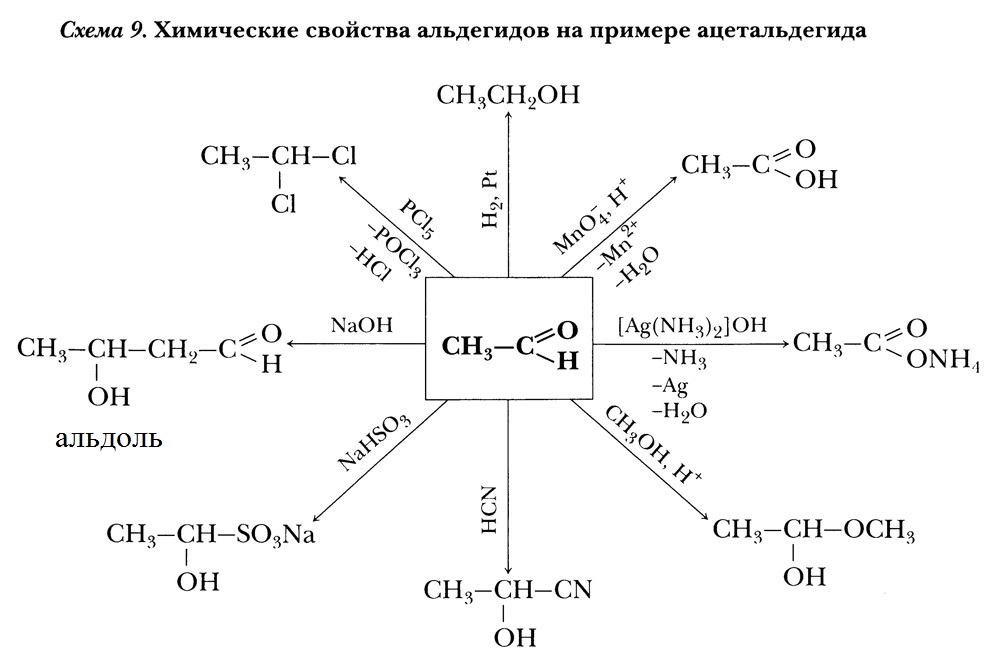 Органическая химия 10 класс реакции. Химические свойства альдегидов на примере ацетальдегида. Химические свойства альдегидов 10 класс химия. Химические свойства альдегидов схема. Химические свойства альдегидов и кетонов схема.