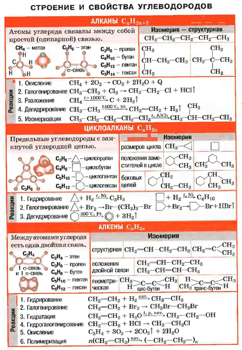 Органическая химия 10 класс с нуля в схемах и таблицах