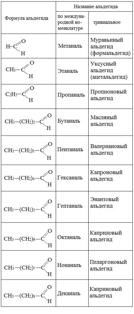Метанол функциональная группа. Таблица альдегидов структурные формулы. Альдегиды структурная формула. Альдегиды Гомологический ряд таблица. Формула гомологического ряда альдегидов.