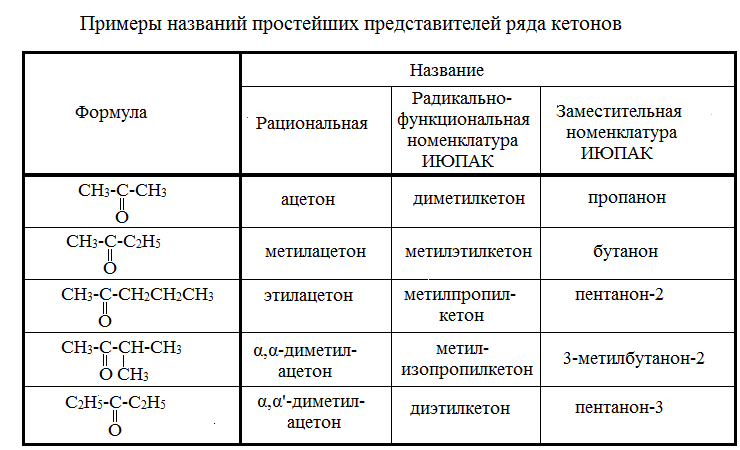 Кетоны Гомологический ряд таблица. Кетоны номенклатура таблица. Кетоны тривиальные названия. Важнейшие представители кетонов.