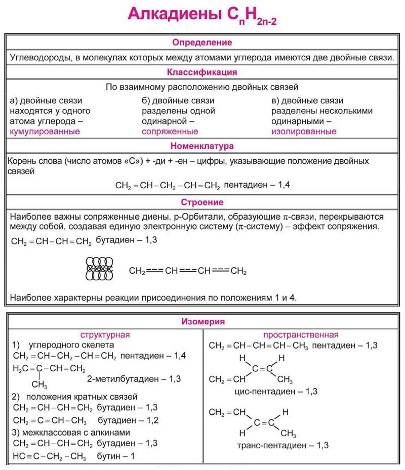 Реакции органических веществ таблица. Типы химической свойства алкадиены. Химические реакции 10 класс органика алкадиены. Химические свойства алкадиенов реакции. Химические свойства алкадиенов ЕГЭ химия.