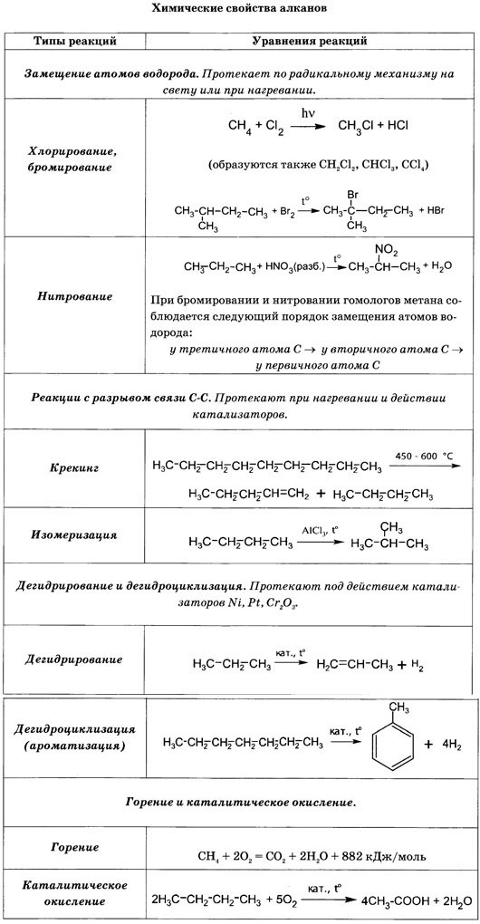 Свойства алканов. Алканы химические свойства таблица. Химические свойства и получение алканов. Алканы способы получения химические свойства алканов. Алканы химические свойства и получение.