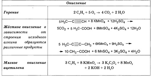 Реакция окисления ацетилена. Реакция окисления ацетилена в кислой среде. Окисление ацетилена перманганатом калия в кислой среде. Реакция ацетилена с перманганатом калия в кислой среде. Окисление алкинов в щелочной среде.