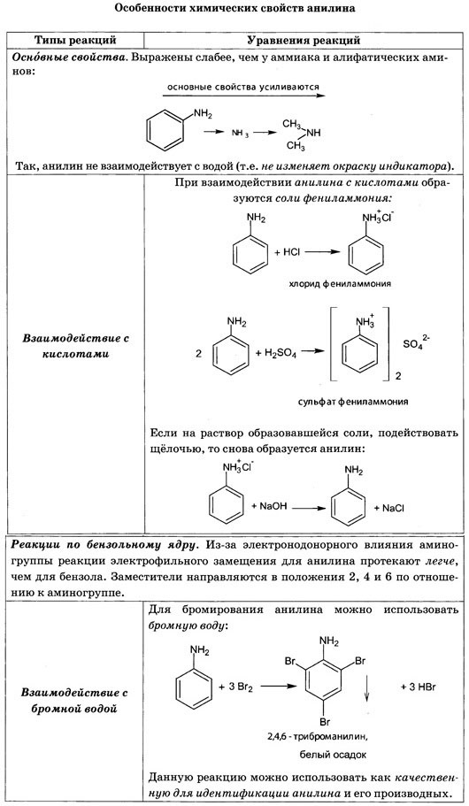 Анилин гидроксид меди 2. Химические свойства анилина. Химические свойства анилина по аминогруппе. Химические свойства анилина таблица. Химическое строение анилина.
