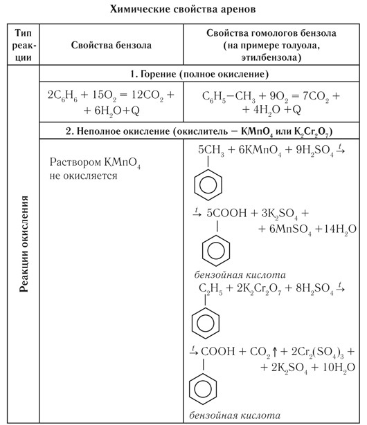 Толуол группа соединений. Химические свойства толуола таблица. Химические свойства бензола таблица. Арены химические свойства гомологов бензола. Арены характерные химические свойства.