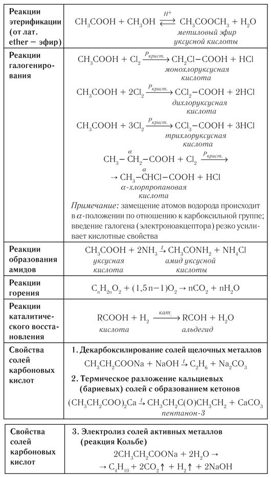 Свойства карбоновых кислот вывод. Химические свойства карбоновых кислот таблица. Химические реакции карбоновых кислот таблица. Химические свойства карбоновых кислот 10 класс. Характеристика альдегидов и карбоновых кислот таблица.