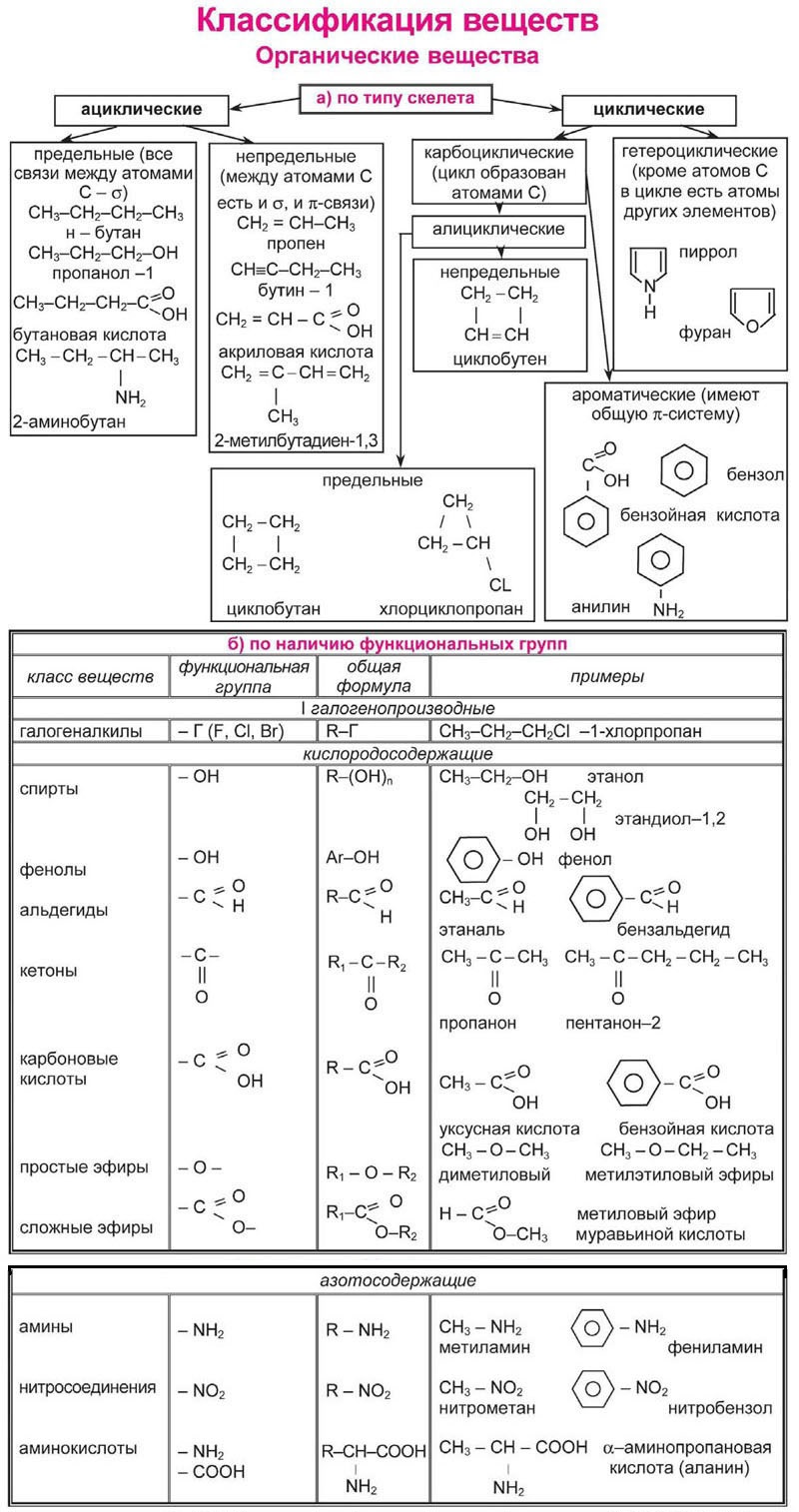 Органическая химия 10 класс с нуля в схемах и таблицах