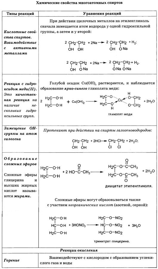 Сравнение свойств спиртов. Химические свойства многоатомных спиртов таблица. Химические свойства одноатомных спиртов таблица. Химические свойства спиртов реакции.