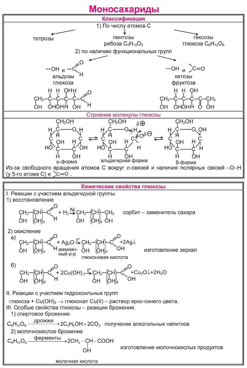 Егэ по химии в таблицах и схемах