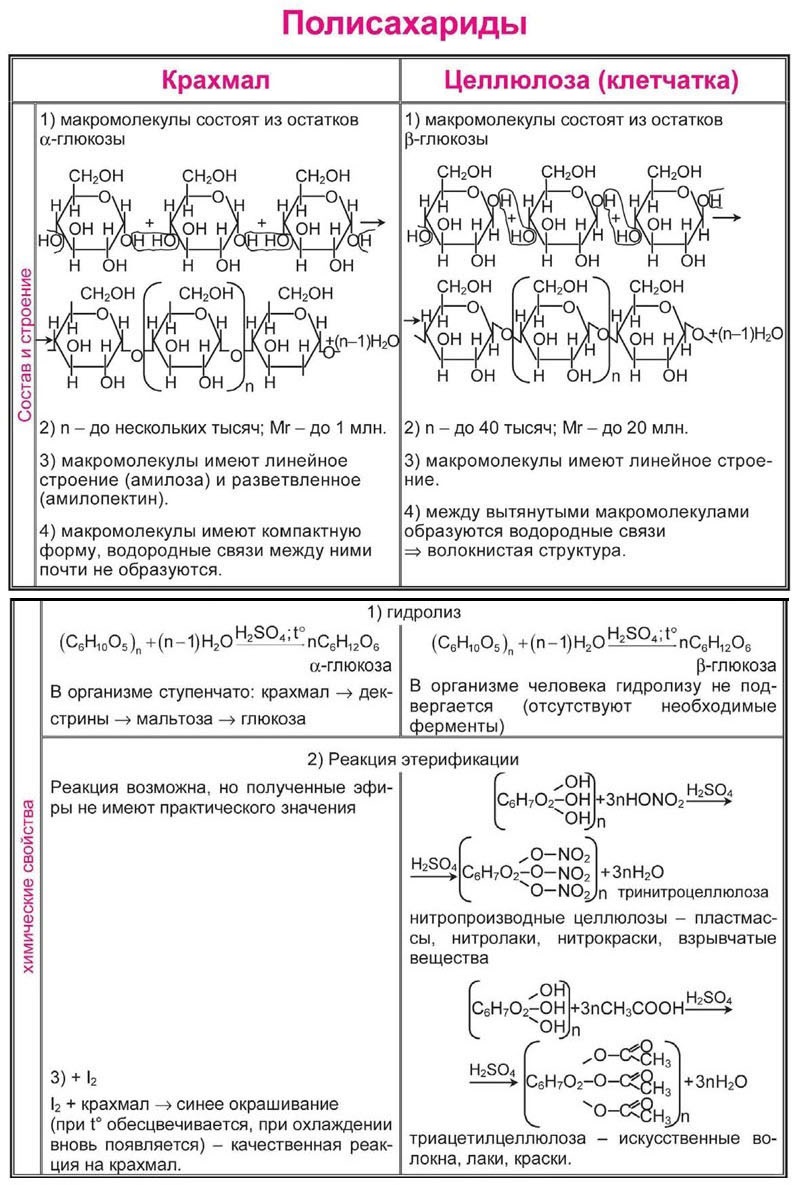 Углеводы химия 10 класс конспект. Химические свойства крахмала и целлюлозы таблица. Полисахариды химические свойства крахмала и целлюлозы. Сравнение химических свойств крахмала и целлюлозы. Химические свойства углеводов химия таблица.