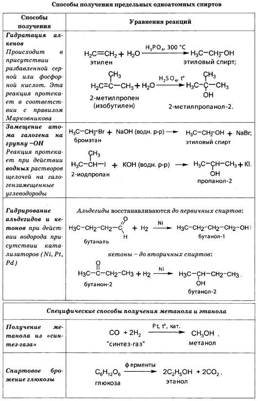 Сравнение свойств спиртов. Химические свойства спиртов таблица ЕГЭ. Химические свойства предельных одноатомных спиртов.